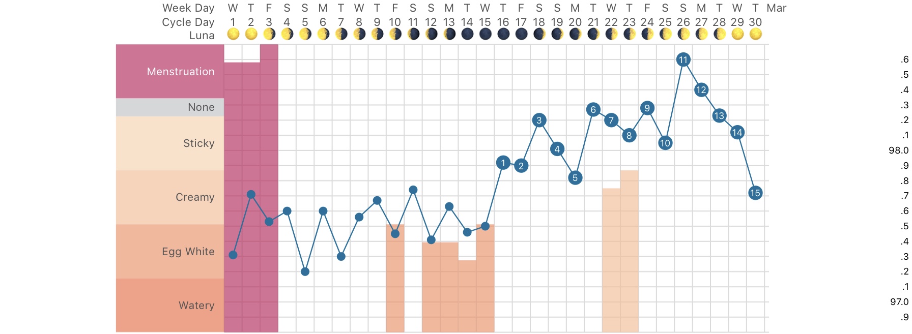 Month before seed cycling - lots of temperature peaks and valleys