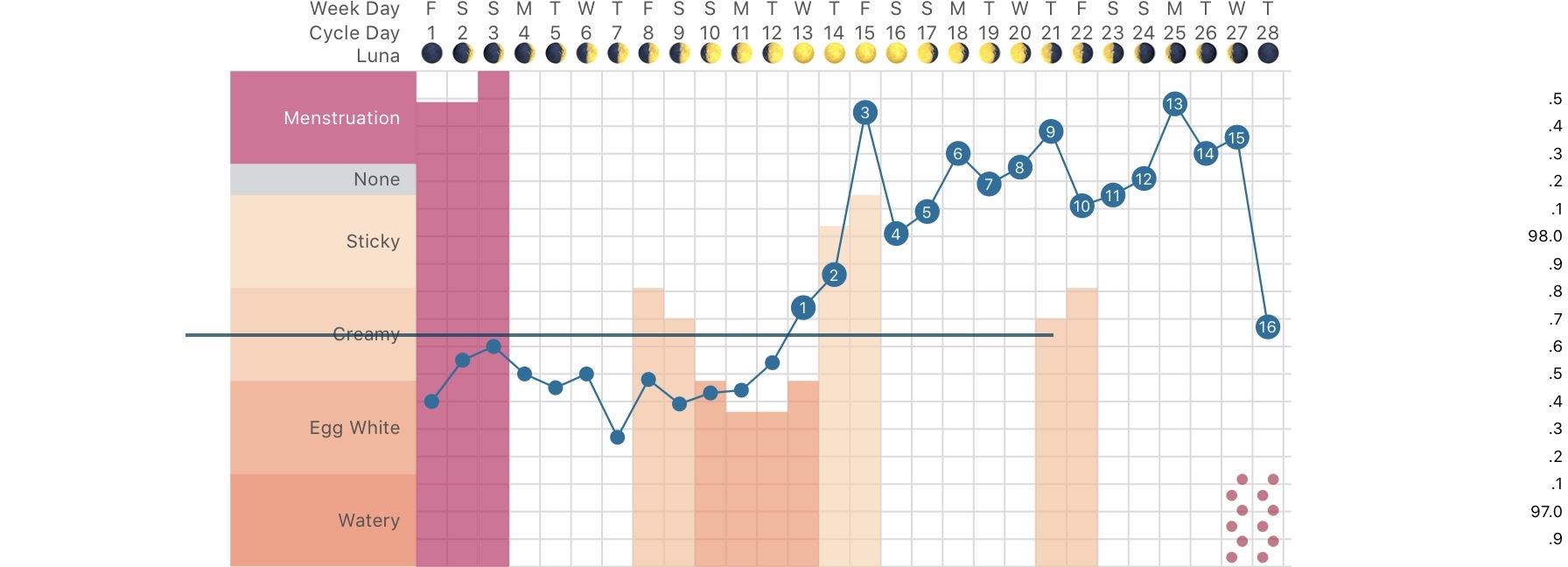 3 months after starting seed cycling - more consistent temperatures