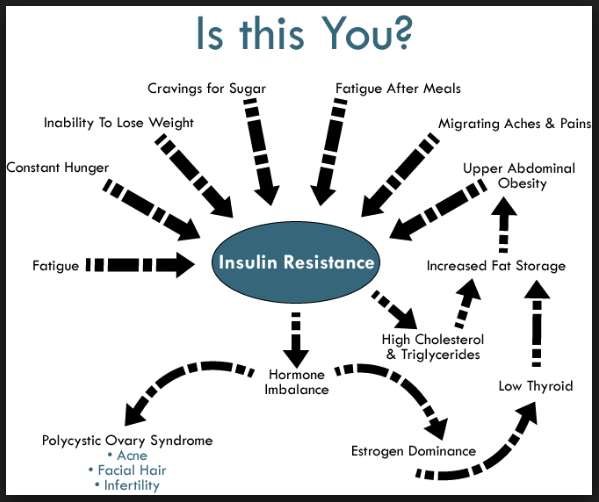 Insulin resistance and hormone imbalance