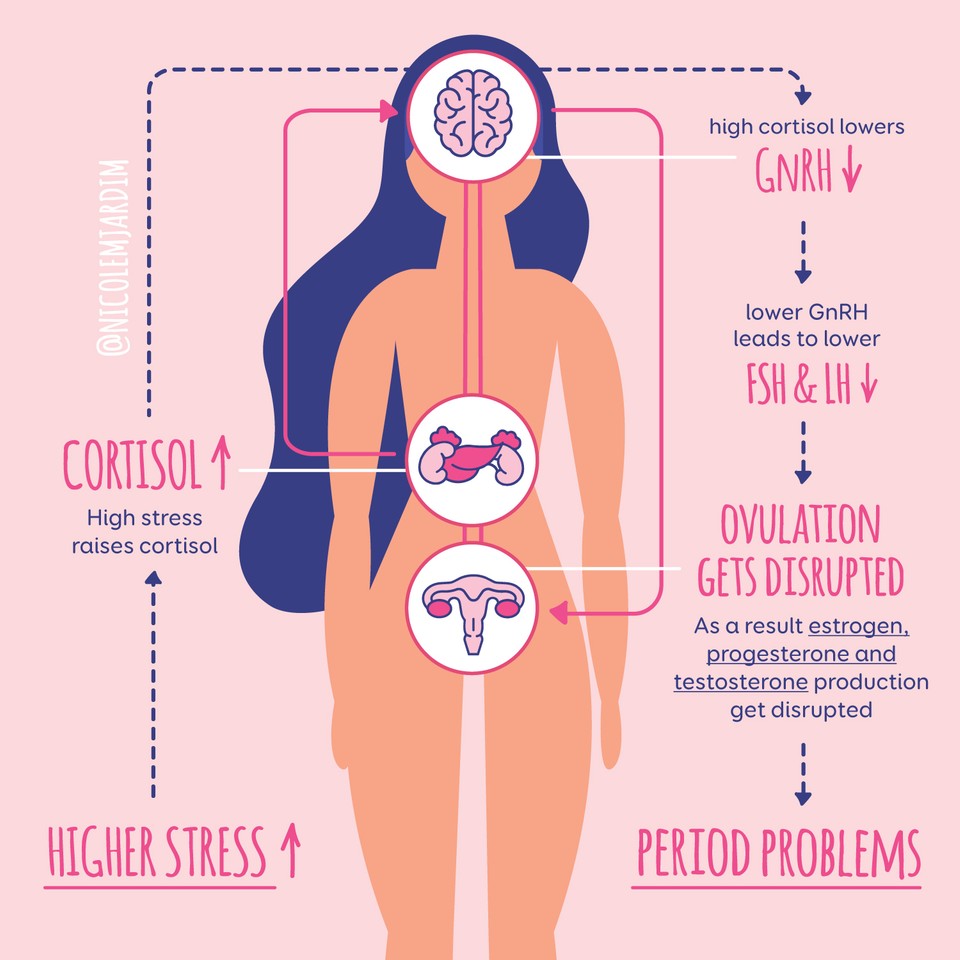 How Stress Affects Your Menstrual Cycle